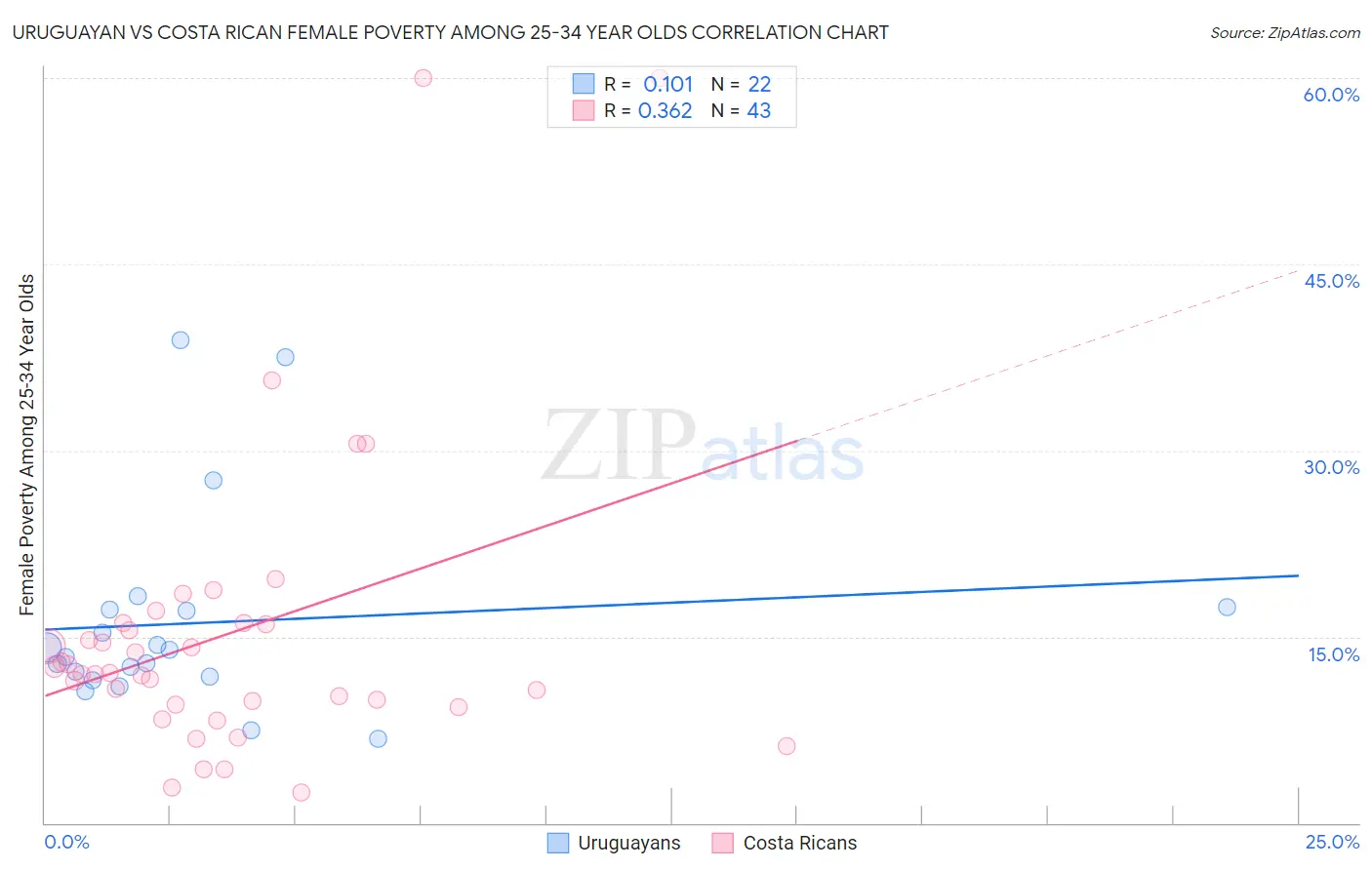 Uruguayan vs Costa Rican Female Poverty Among 25-34 Year Olds