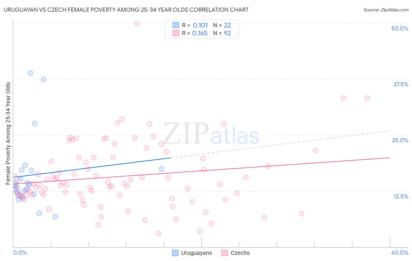 Uruguayan vs Czech Female Poverty Among 25-34 Year Olds