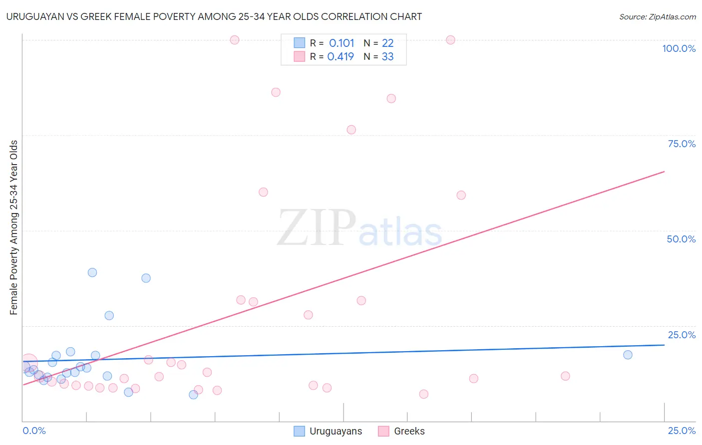 Uruguayan vs Greek Female Poverty Among 25-34 Year Olds