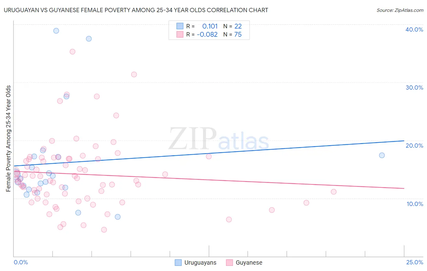 Uruguayan vs Guyanese Female Poverty Among 25-34 Year Olds