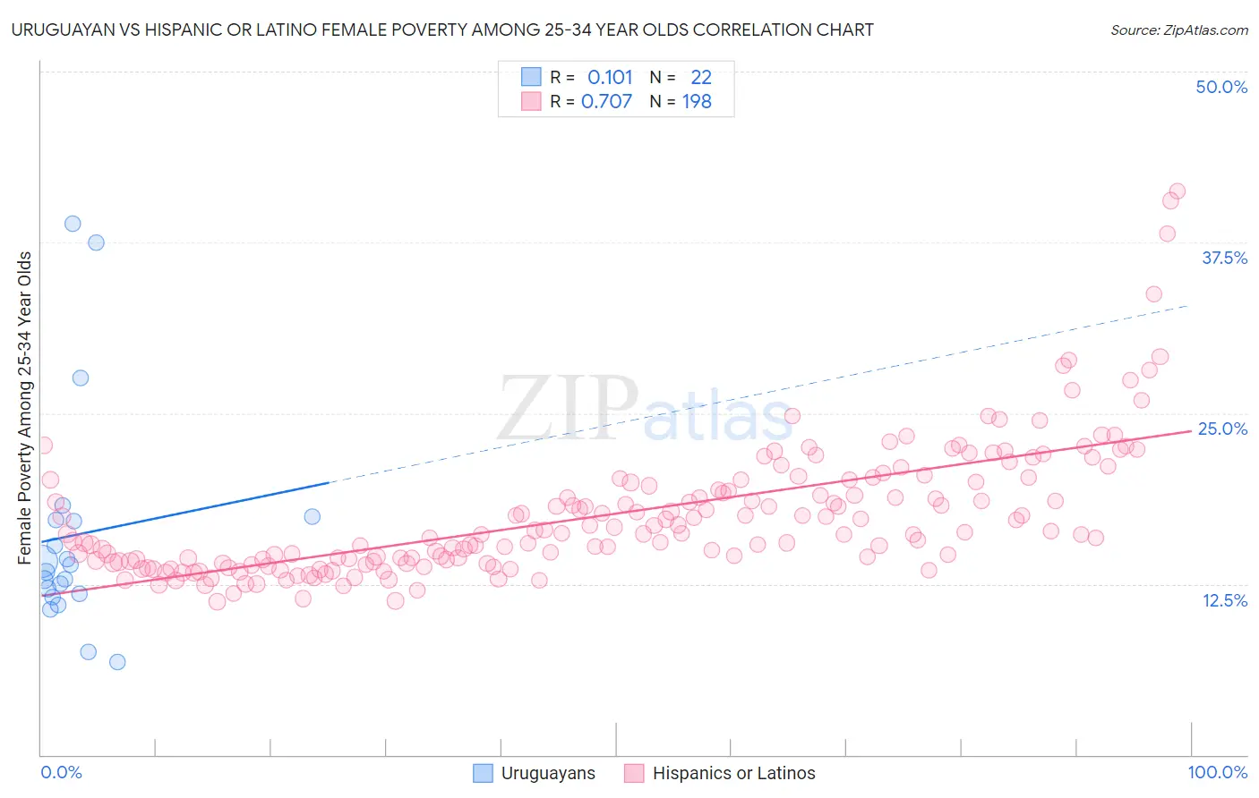 Uruguayan vs Hispanic or Latino Female Poverty Among 25-34 Year Olds
