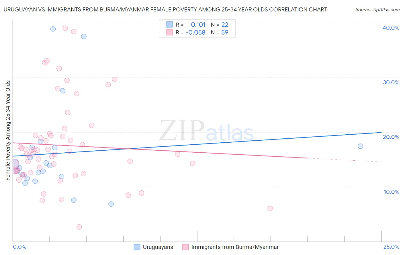 Uruguayan vs Immigrants from Burma/Myanmar Female Poverty Among 25-34 Year Olds