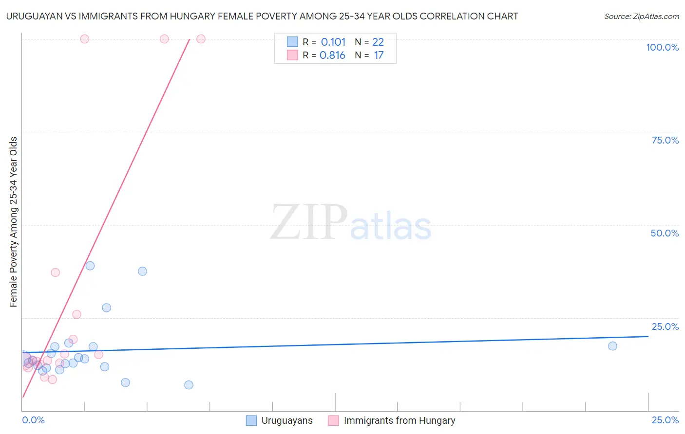 Uruguayan vs Immigrants from Hungary Female Poverty Among 25-34 Year Olds