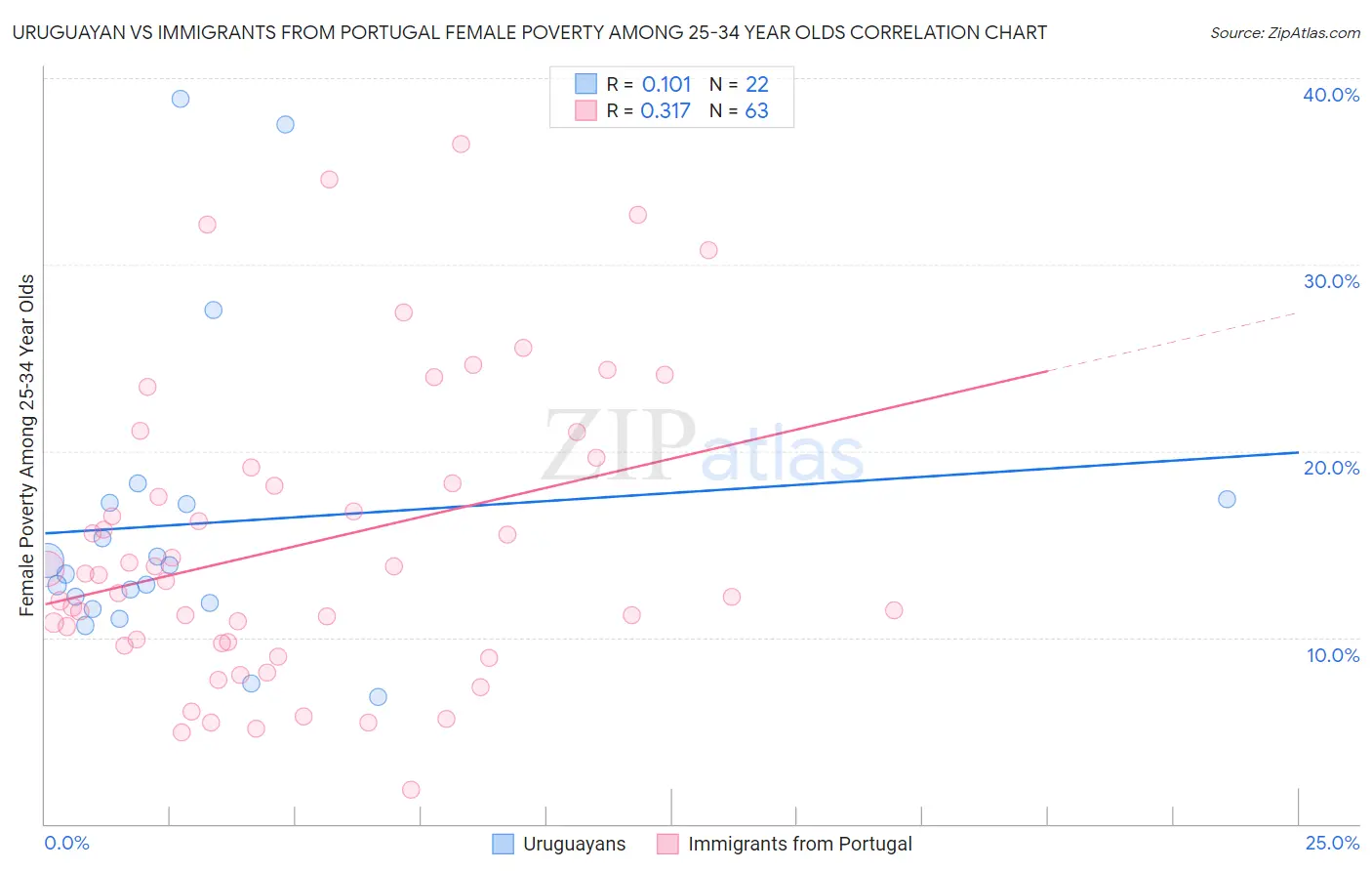 Uruguayan vs Immigrants from Portugal Female Poverty Among 25-34 Year Olds