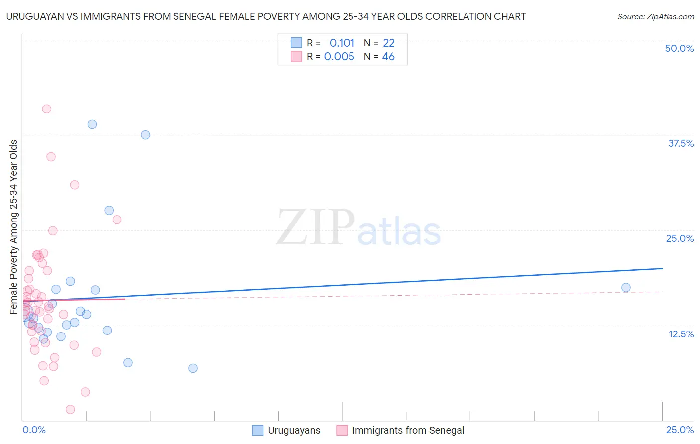 Uruguayan vs Immigrants from Senegal Female Poverty Among 25-34 Year Olds