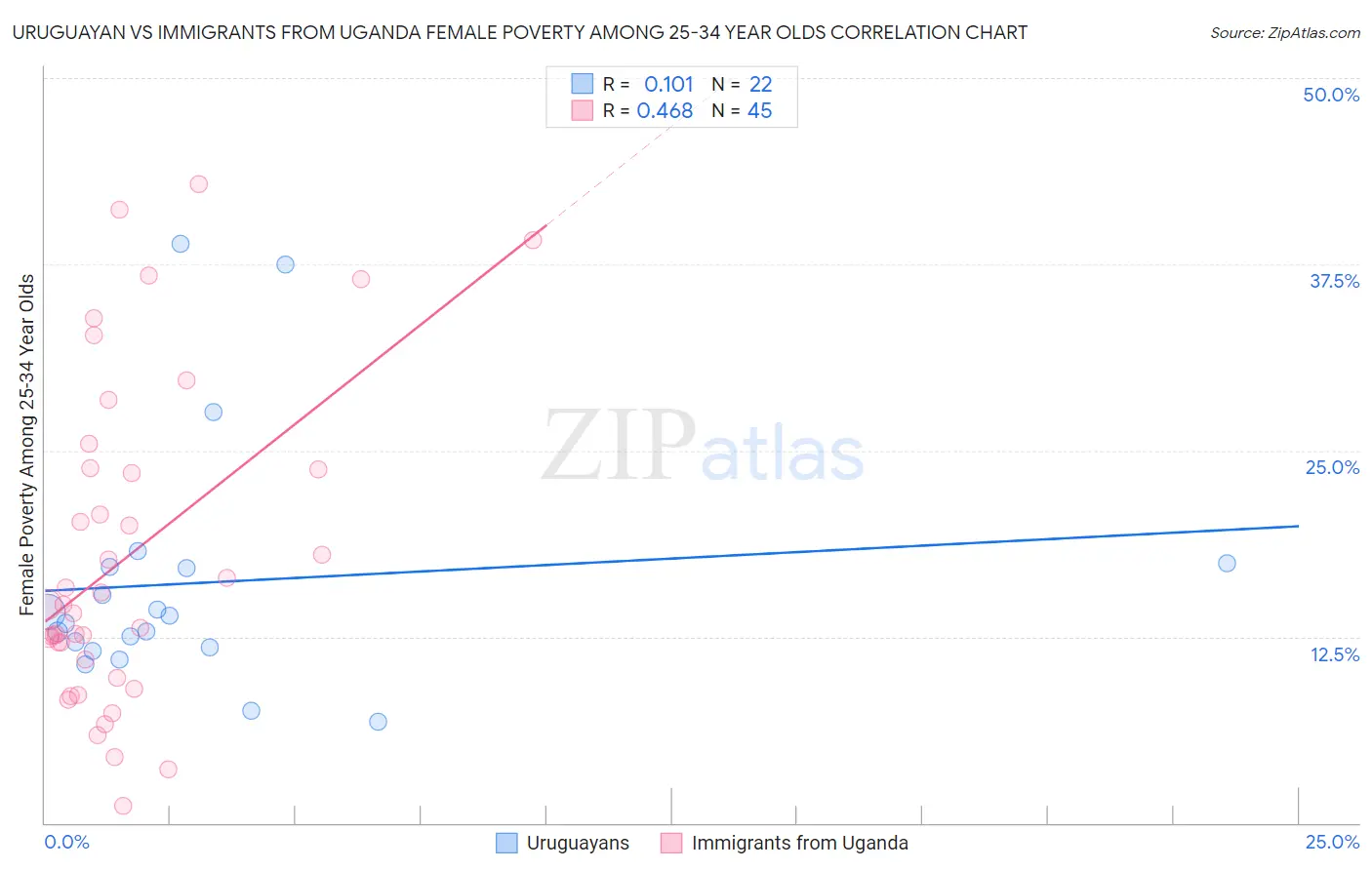 Uruguayan vs Immigrants from Uganda Female Poverty Among 25-34 Year Olds