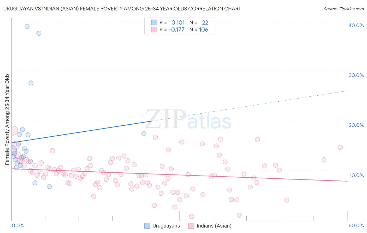 Uruguayan vs Indian (Asian) Female Poverty Among 25-34 Year Olds