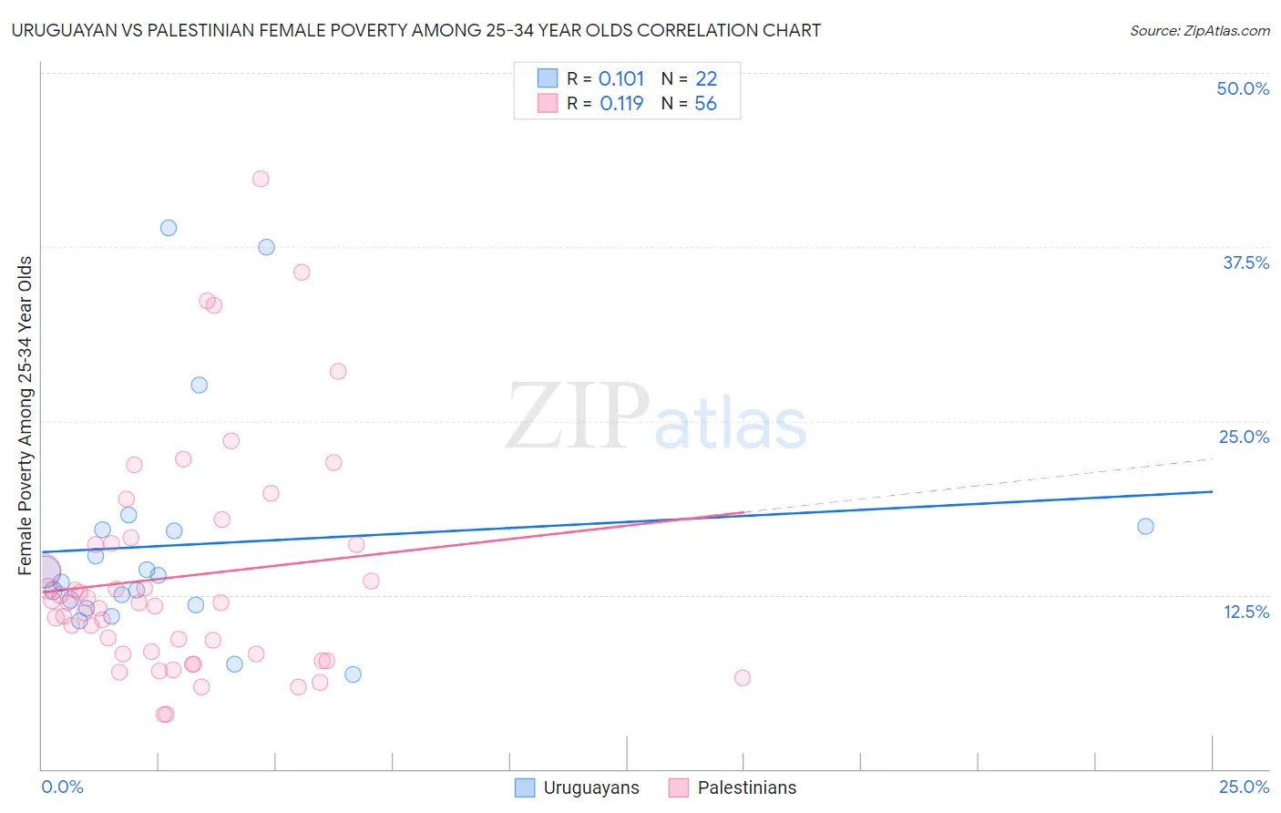 Uruguayan vs Palestinian Female Poverty Among 25-34 Year Olds