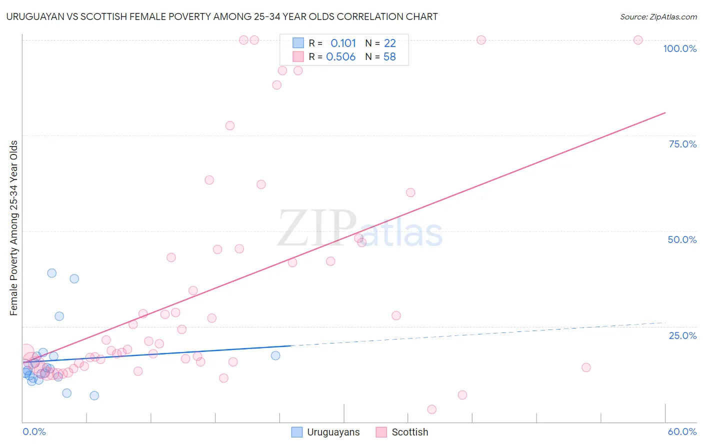 Uruguayan vs Scottish Female Poverty Among 25-34 Year Olds