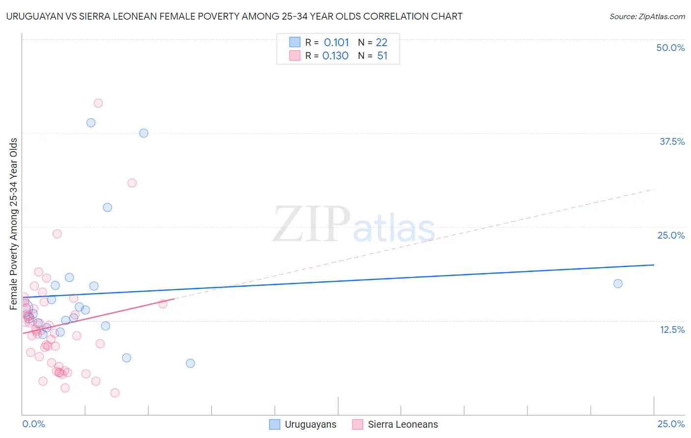 Uruguayan vs Sierra Leonean Female Poverty Among 25-34 Year Olds