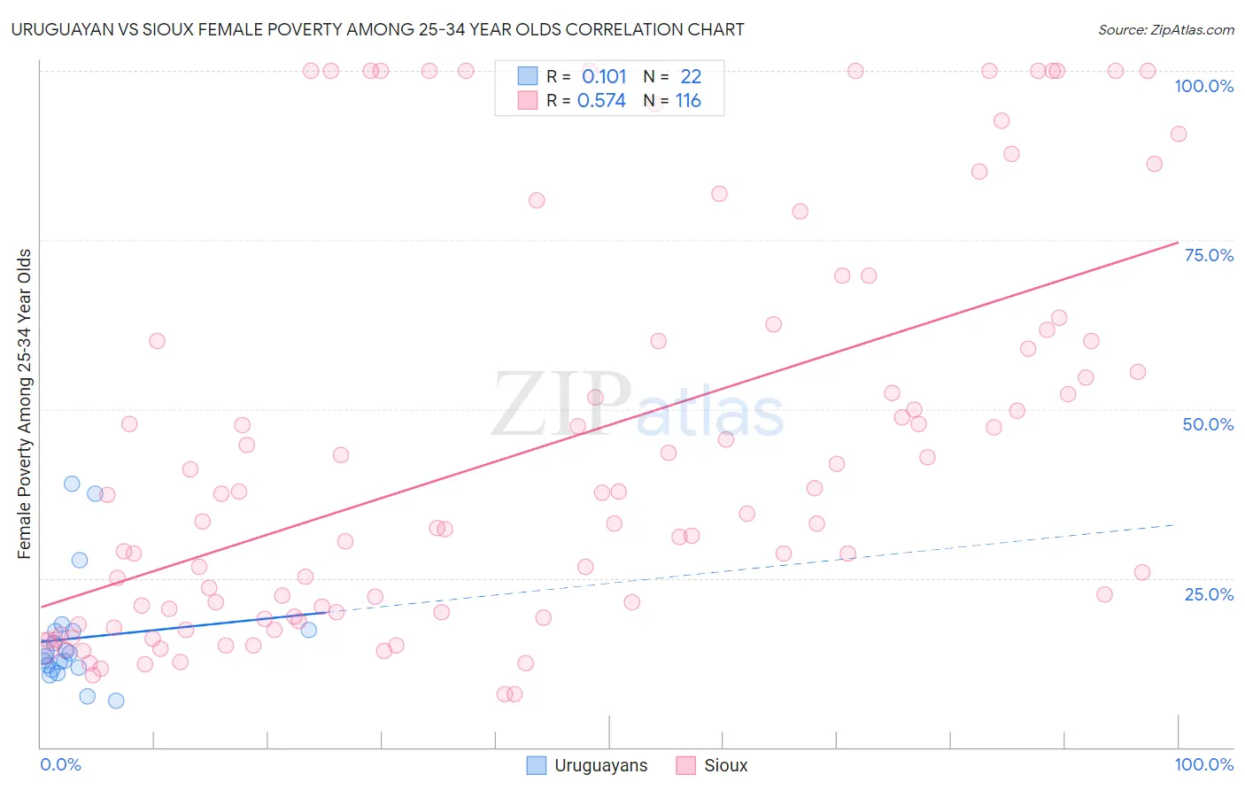 Uruguayan vs Sioux Female Poverty Among 25-34 Year Olds