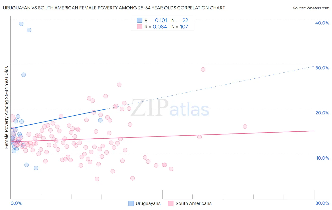 Uruguayan vs South American Female Poverty Among 25-34 Year Olds