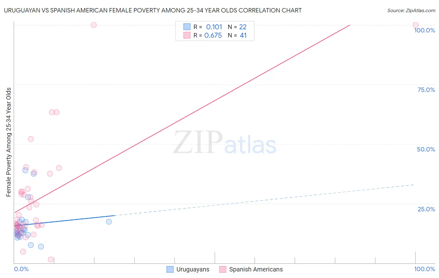 Uruguayan vs Spanish American Female Poverty Among 25-34 Year Olds