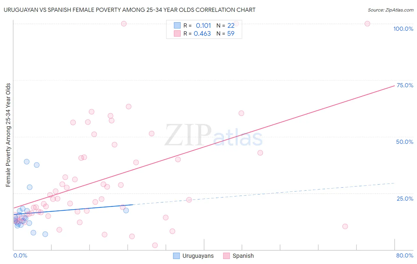 Uruguayan vs Spanish Female Poverty Among 25-34 Year Olds