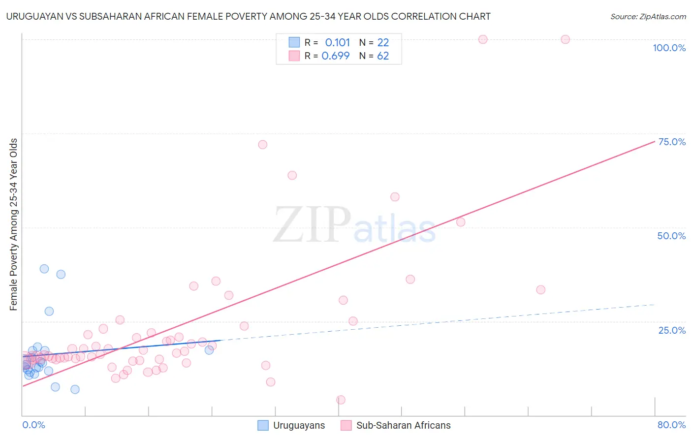 Uruguayan vs Subsaharan African Female Poverty Among 25-34 Year Olds