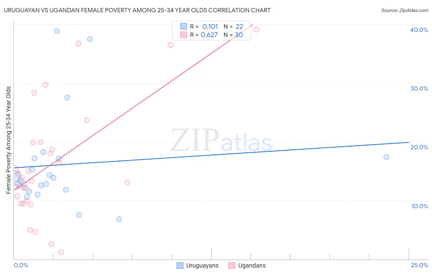 Uruguayan vs Ugandan Female Poverty Among 25-34 Year Olds