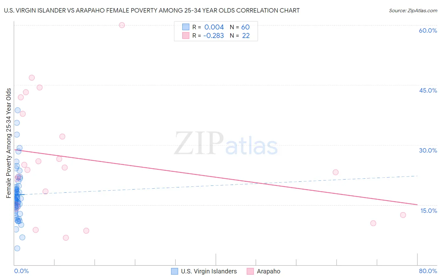 U.S. Virgin Islander vs Arapaho Female Poverty Among 25-34 Year Olds