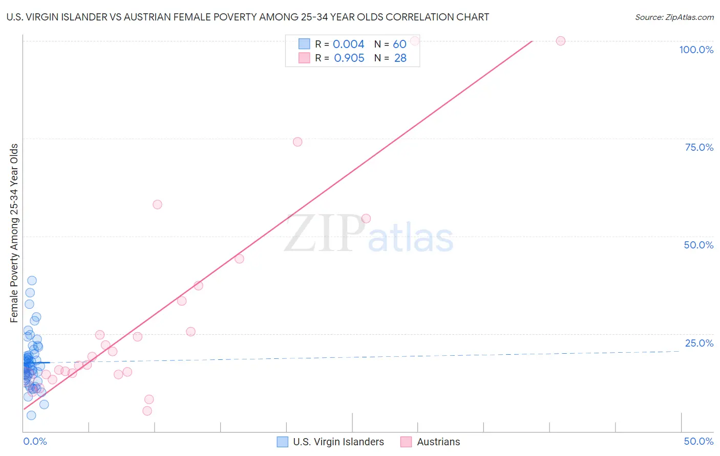 U.S. Virgin Islander vs Austrian Female Poverty Among 25-34 Year Olds