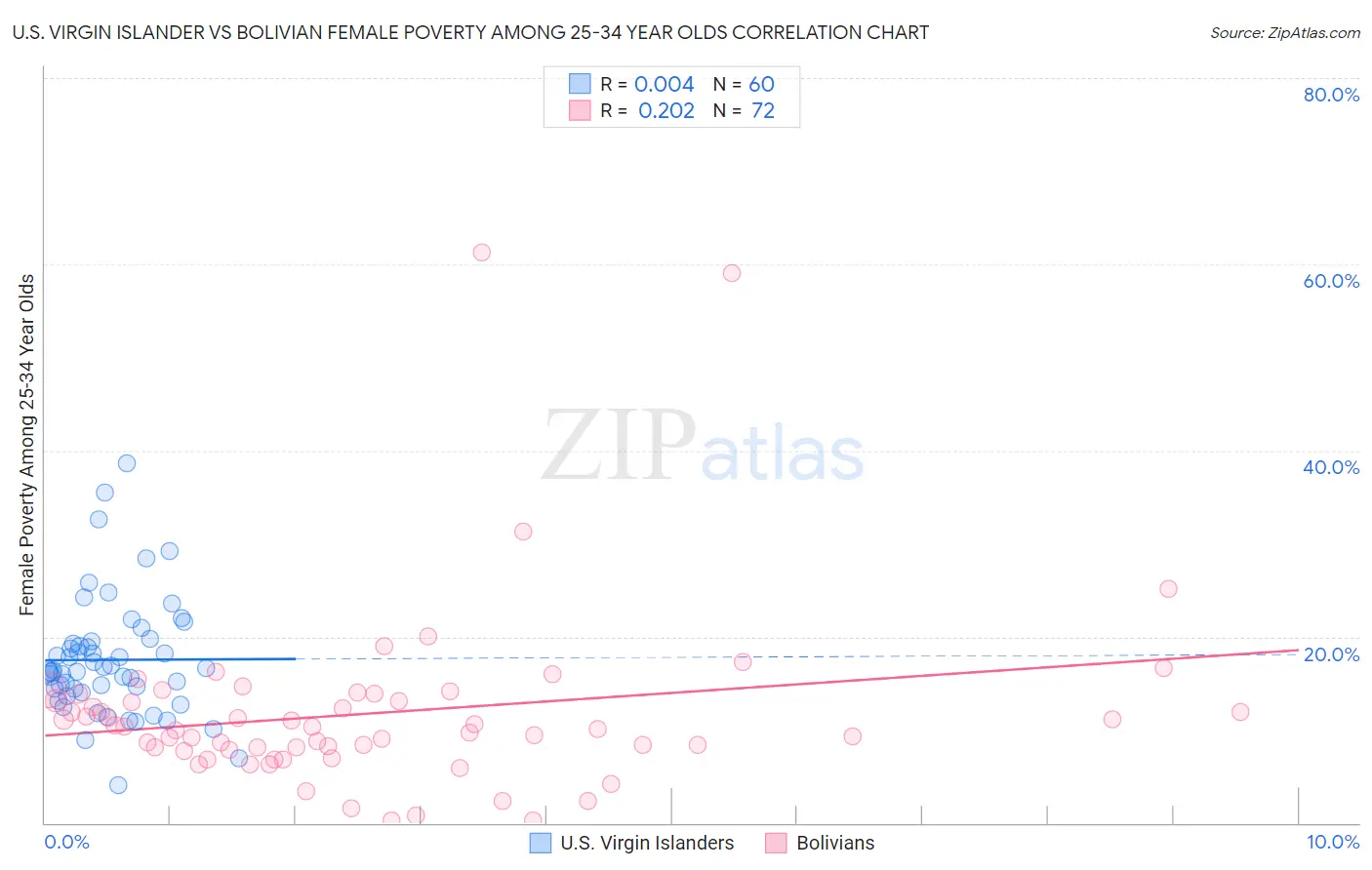 U.S. Virgin Islander vs Bolivian Female Poverty Among 25-34 Year Olds
