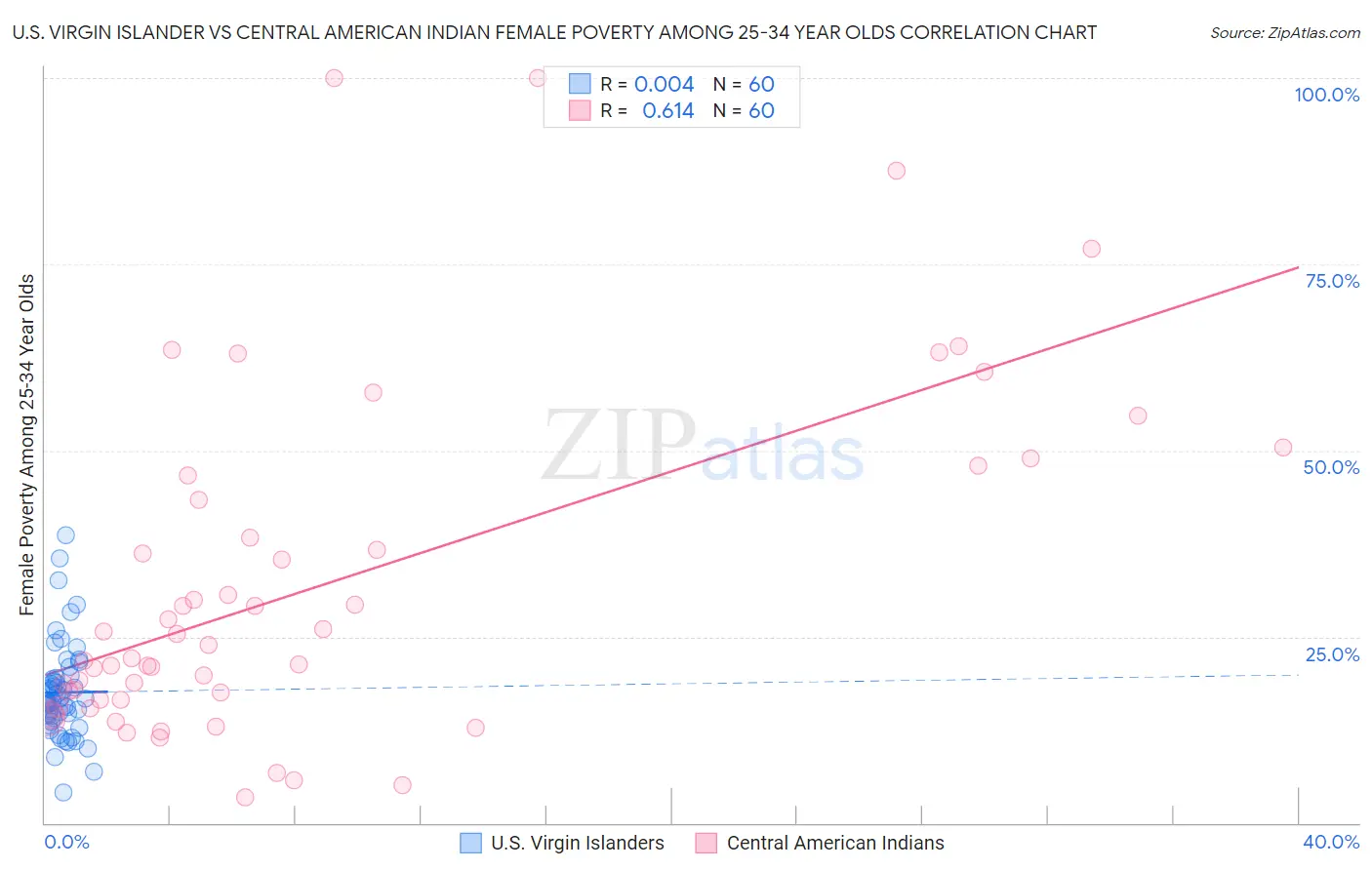 U.S. Virgin Islander vs Central American Indian Female Poverty Among 25-34 Year Olds