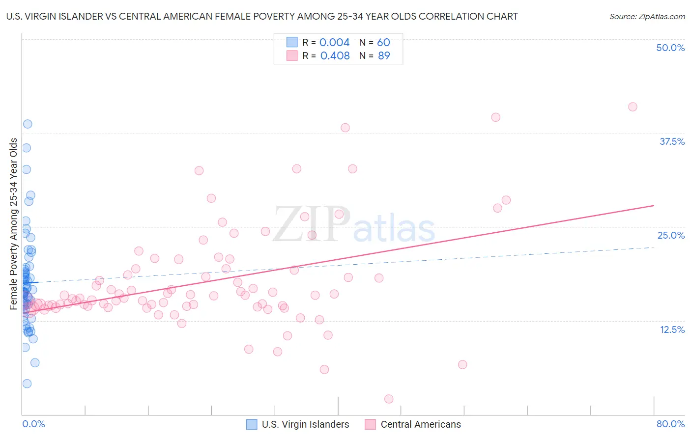 U.S. Virgin Islander vs Central American Female Poverty Among 25-34 Year Olds
