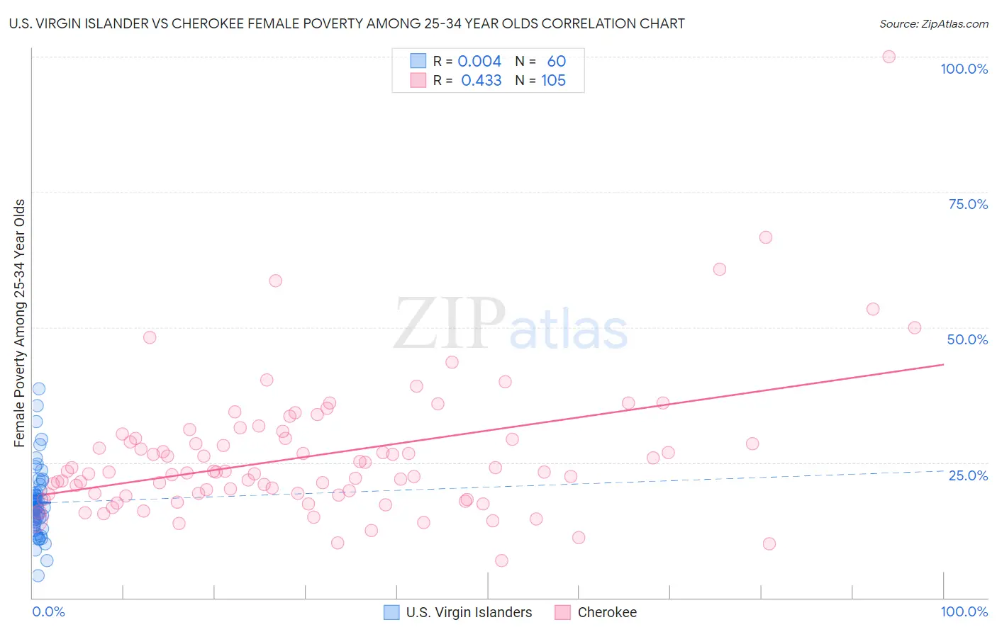 U.S. Virgin Islander vs Cherokee Female Poverty Among 25-34 Year Olds