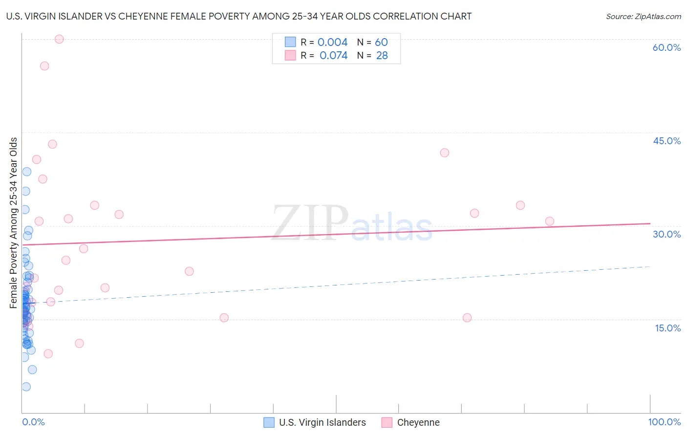 U.S. Virgin Islander vs Cheyenne Female Poverty Among 25-34 Year Olds