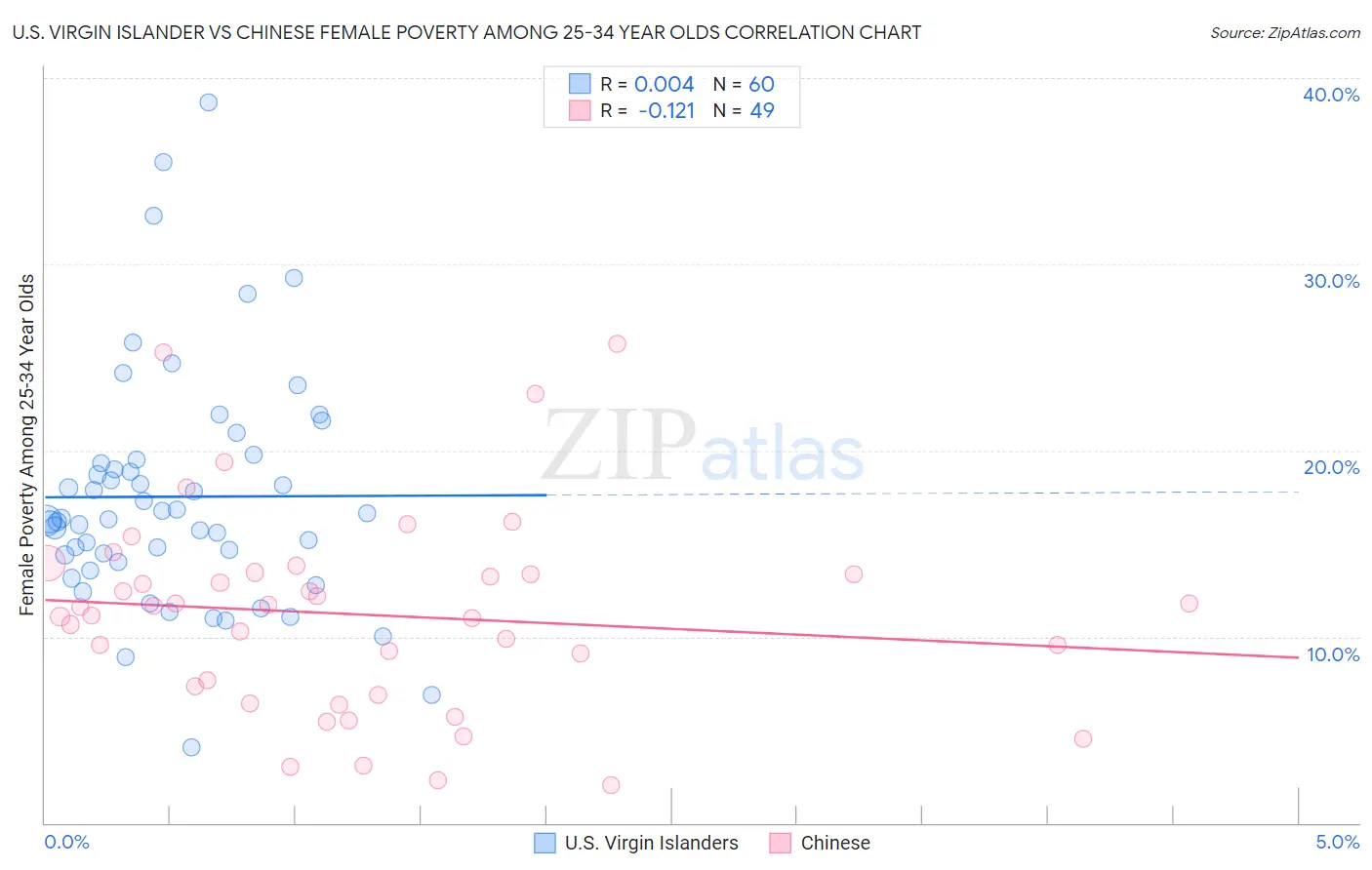 U.S. Virgin Islander vs Chinese Female Poverty Among 25-34 Year Olds