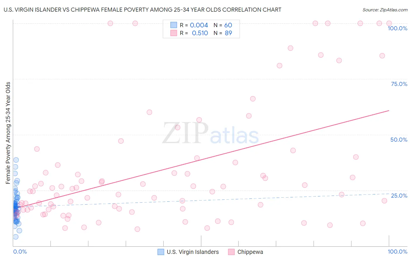 U.S. Virgin Islander vs Chippewa Female Poverty Among 25-34 Year Olds