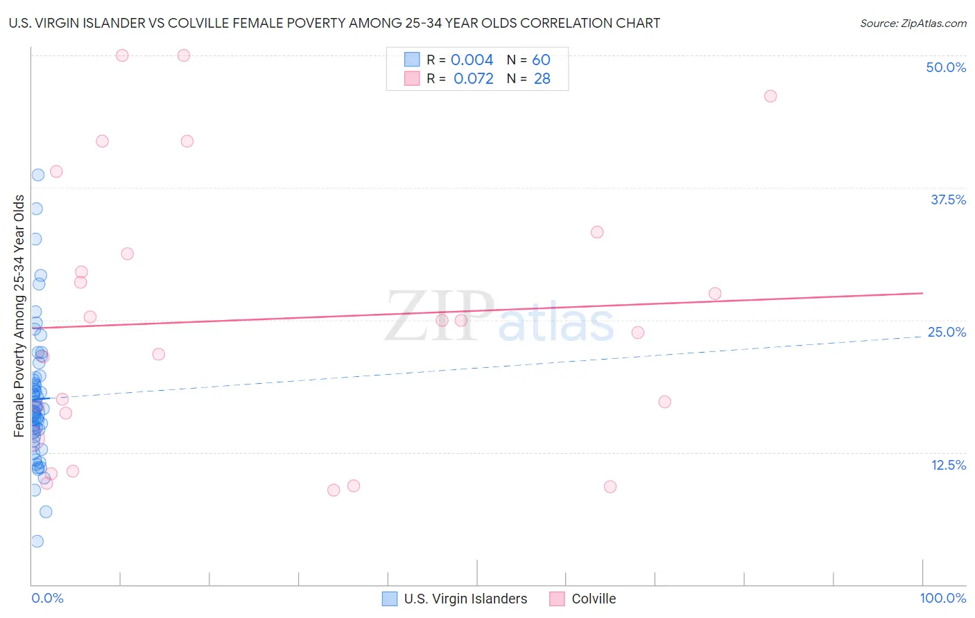 U.S. Virgin Islander vs Colville Female Poverty Among 25-34 Year Olds