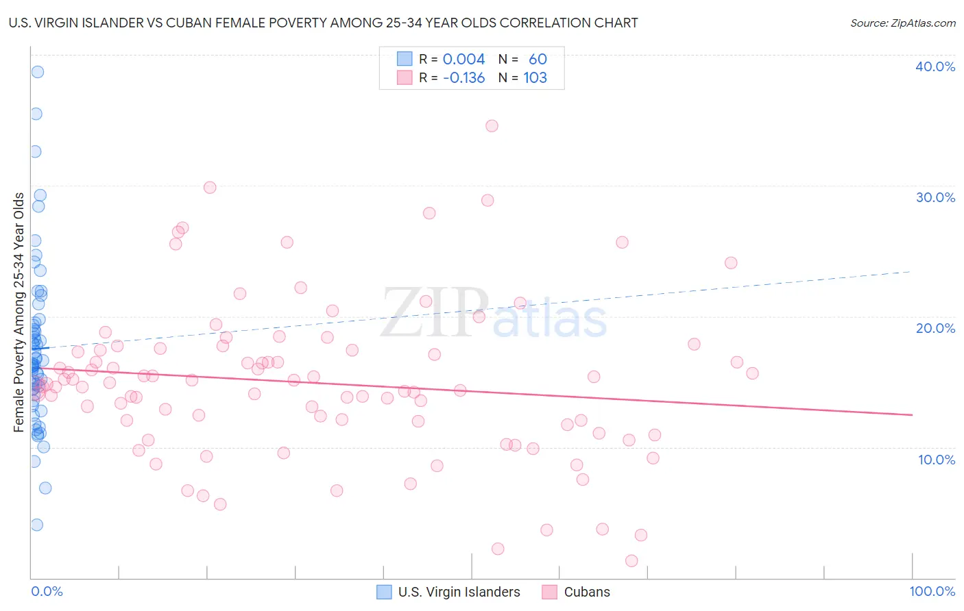 U.S. Virgin Islander vs Cuban Female Poverty Among 25-34 Year Olds