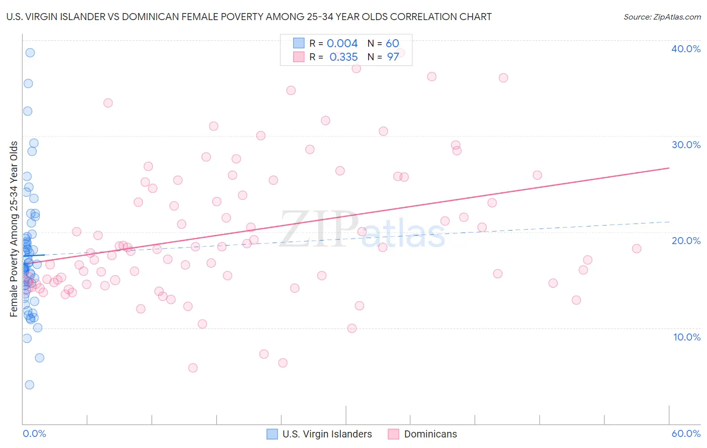 U.S. Virgin Islander vs Dominican Female Poverty Among 25-34 Year Olds