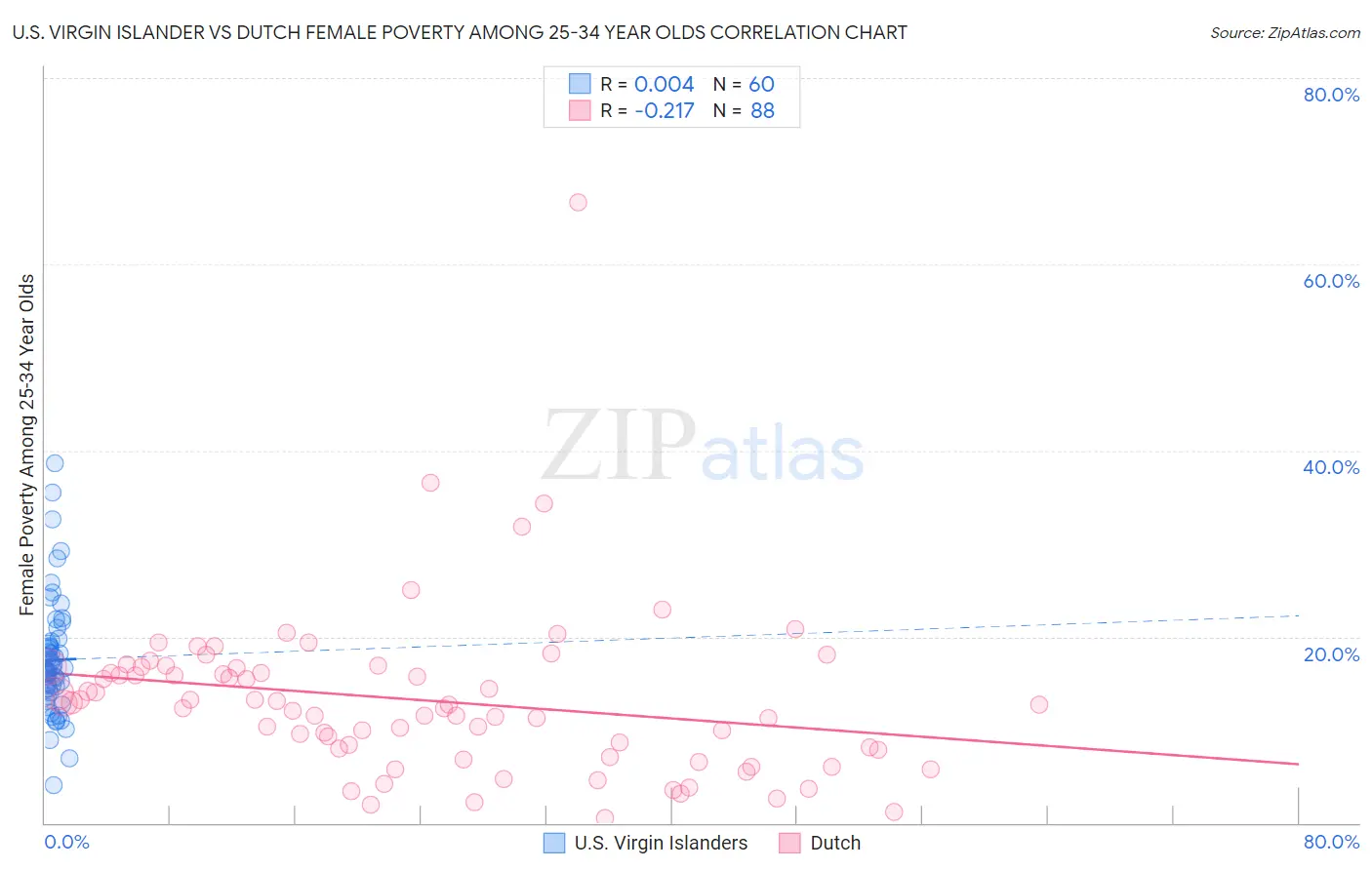 U.S. Virgin Islander vs Dutch Female Poverty Among 25-34 Year Olds