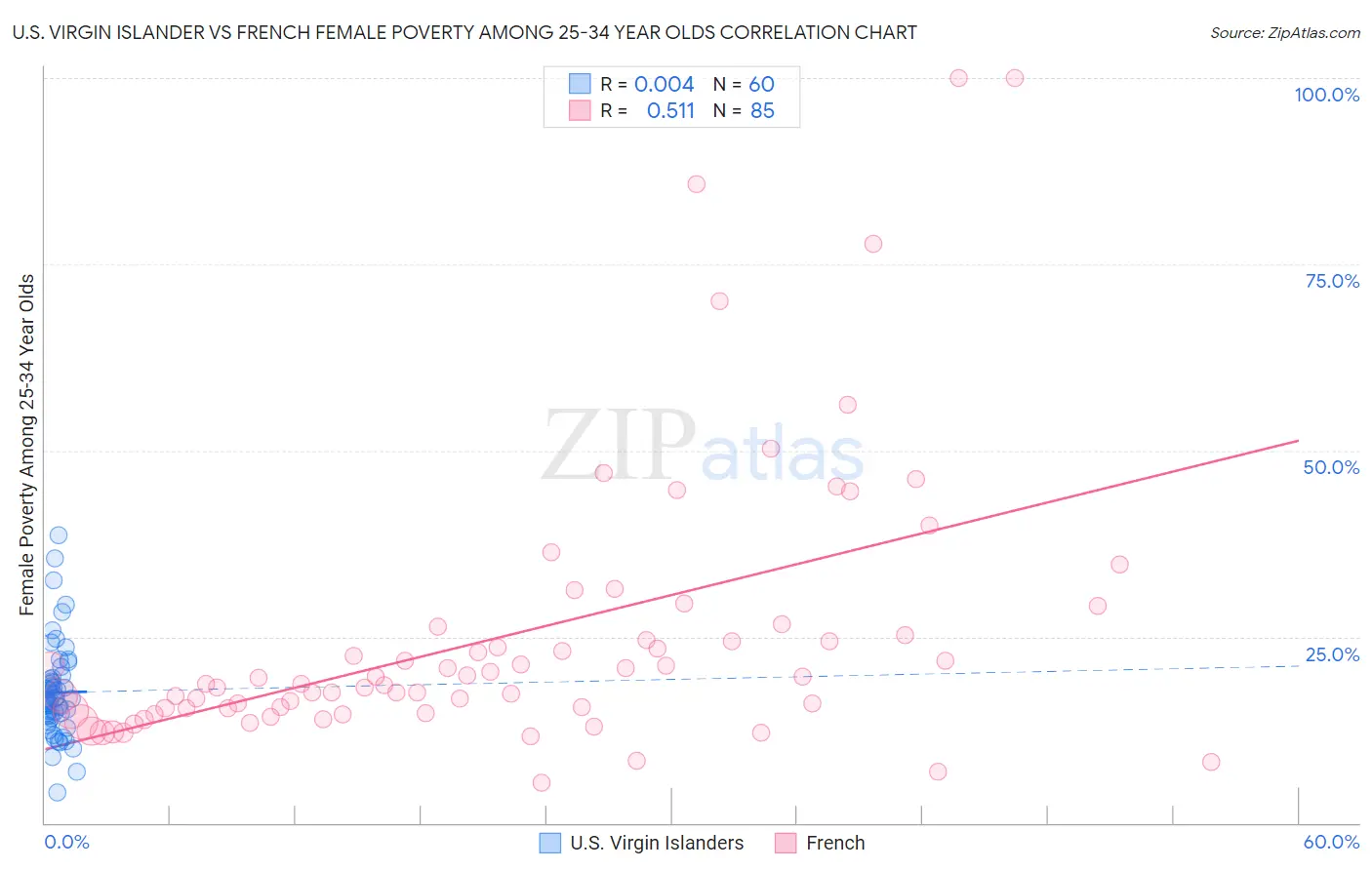 U.S. Virgin Islander vs French Female Poverty Among 25-34 Year Olds