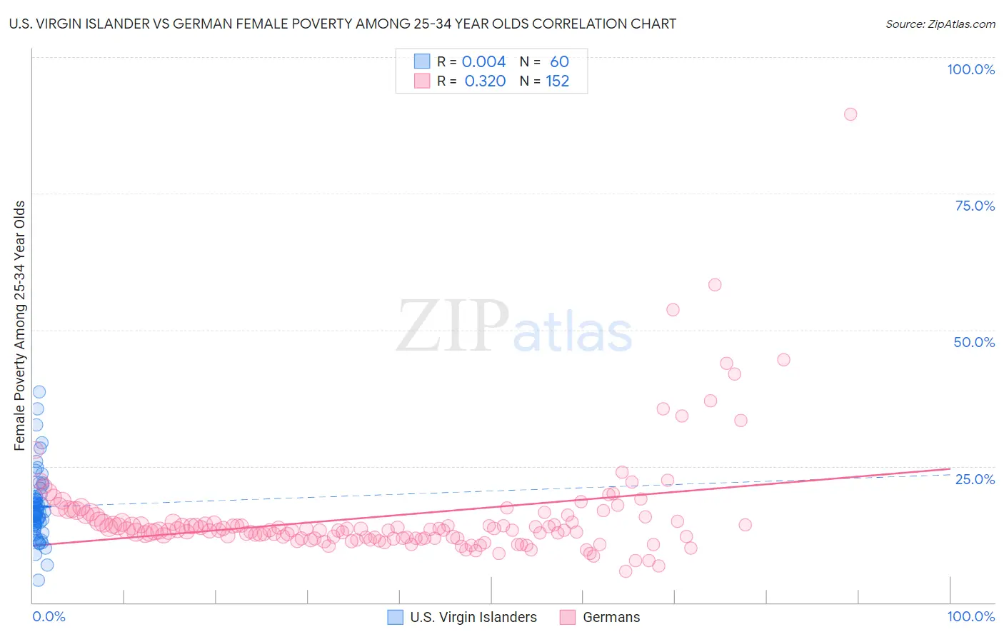 U.S. Virgin Islander vs German Female Poverty Among 25-34 Year Olds