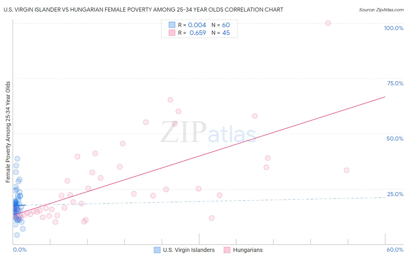 U.S. Virgin Islander vs Hungarian Female Poverty Among 25-34 Year Olds