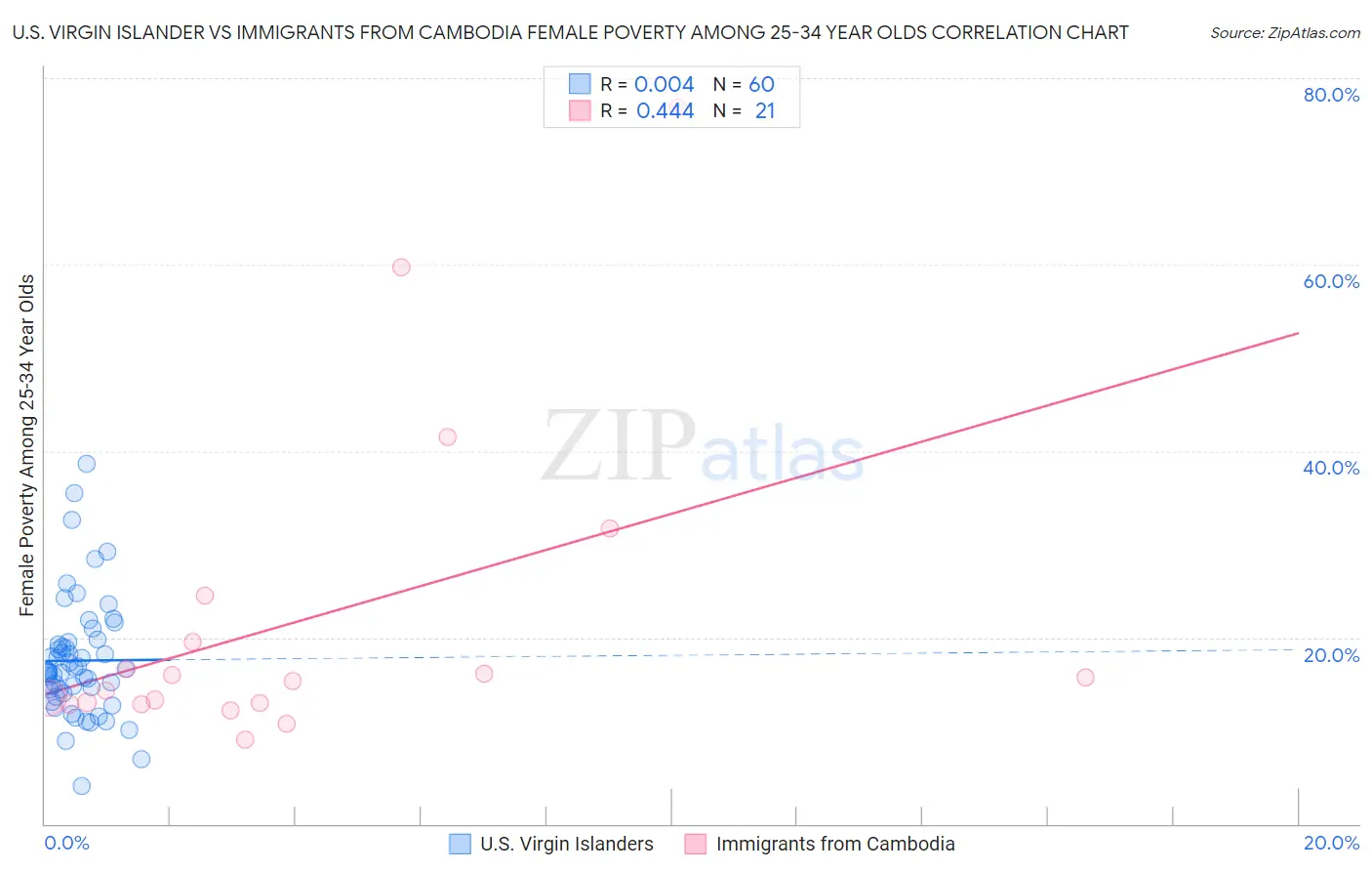 U.S. Virgin Islander vs Immigrants from Cambodia Female Poverty Among 25-34 Year Olds