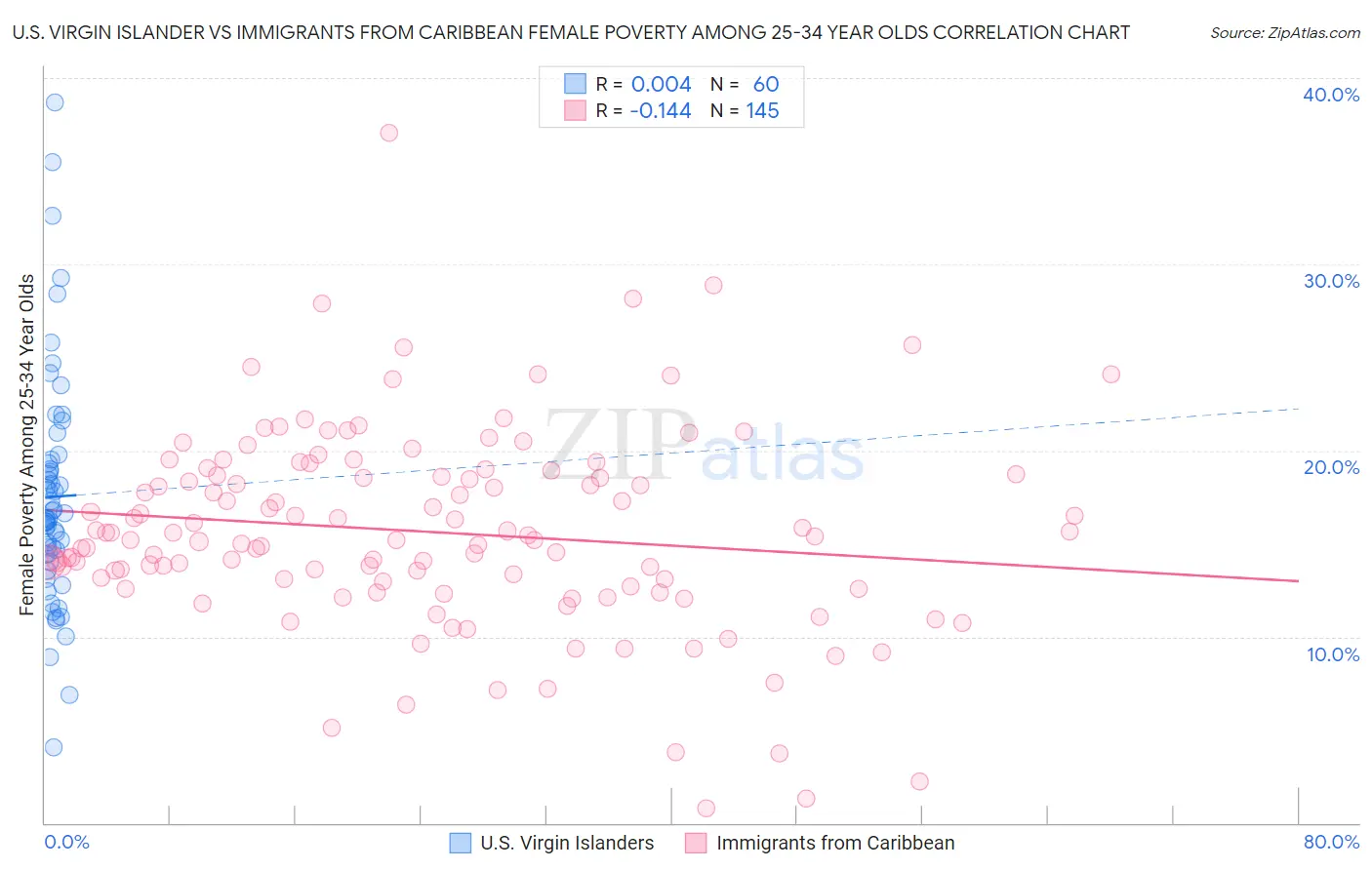 U.S. Virgin Islander vs Immigrants from Caribbean Female Poverty Among 25-34 Year Olds