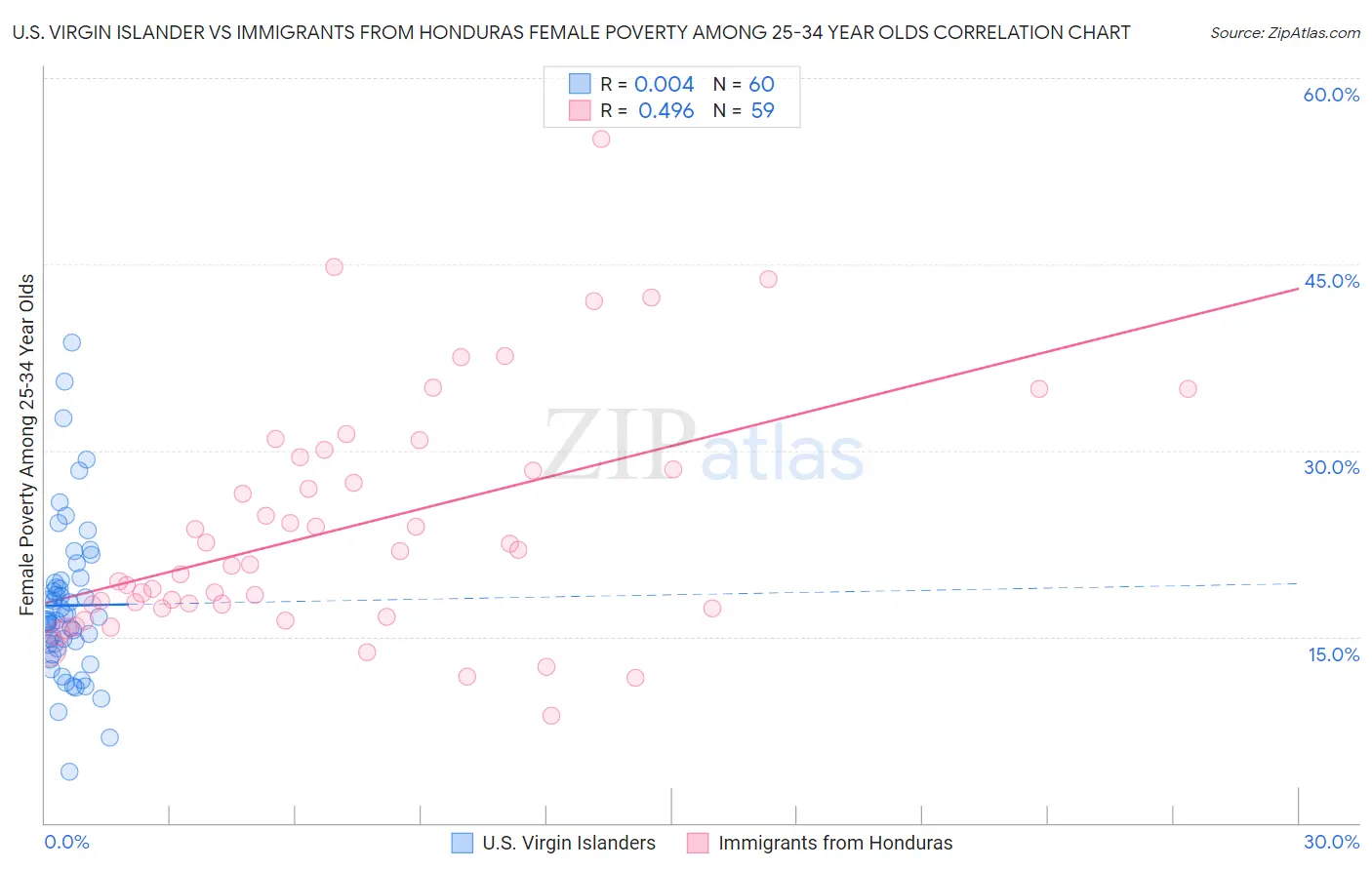 U.S. Virgin Islander vs Immigrants from Honduras Female Poverty Among 25-34 Year Olds