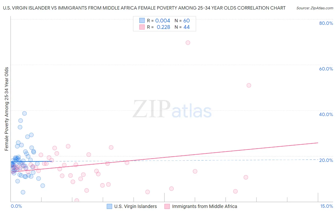 U.S. Virgin Islander vs Immigrants from Middle Africa Female Poverty Among 25-34 Year Olds