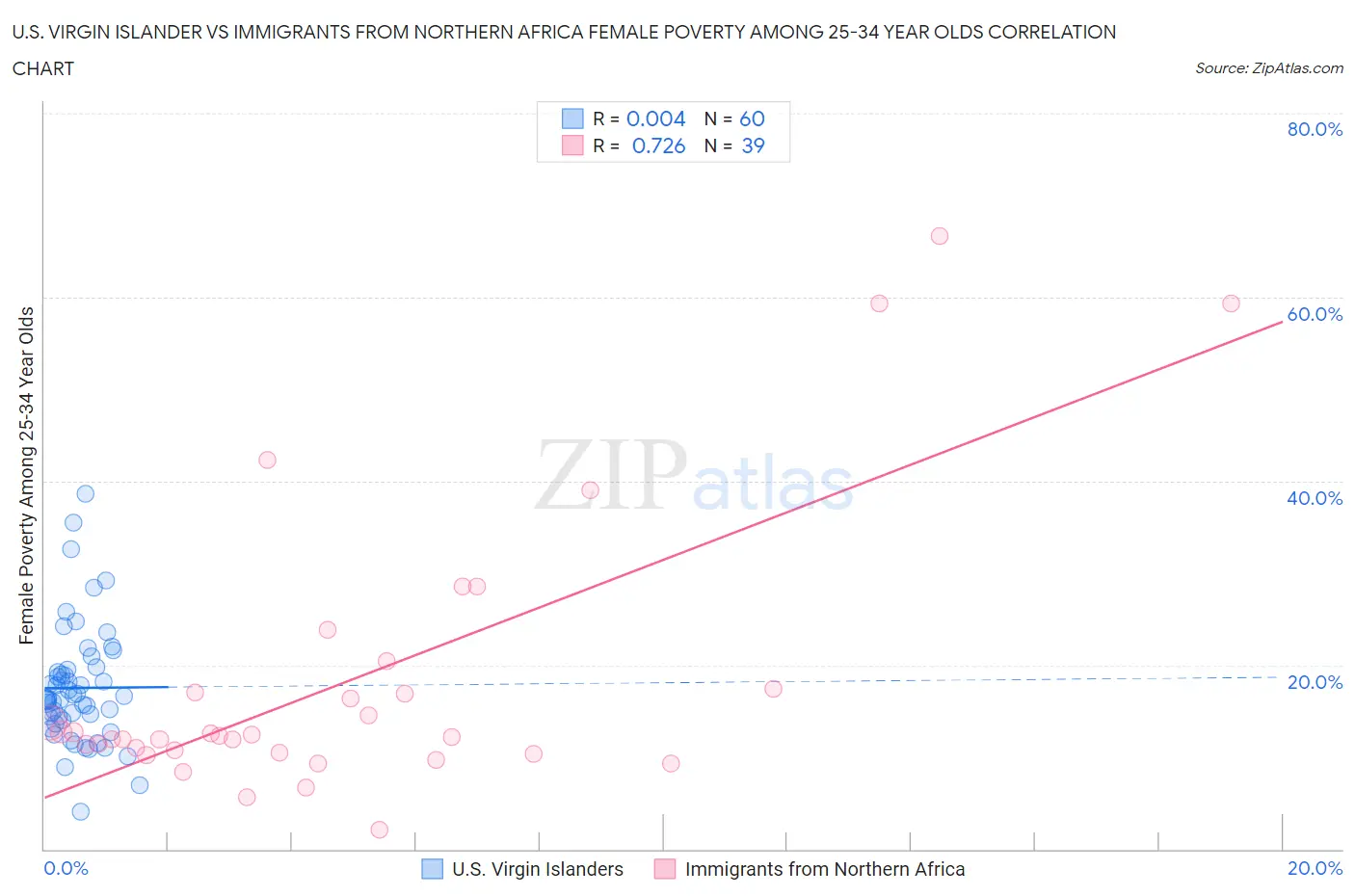 U.S. Virgin Islander vs Immigrants from Northern Africa Female Poverty Among 25-34 Year Olds