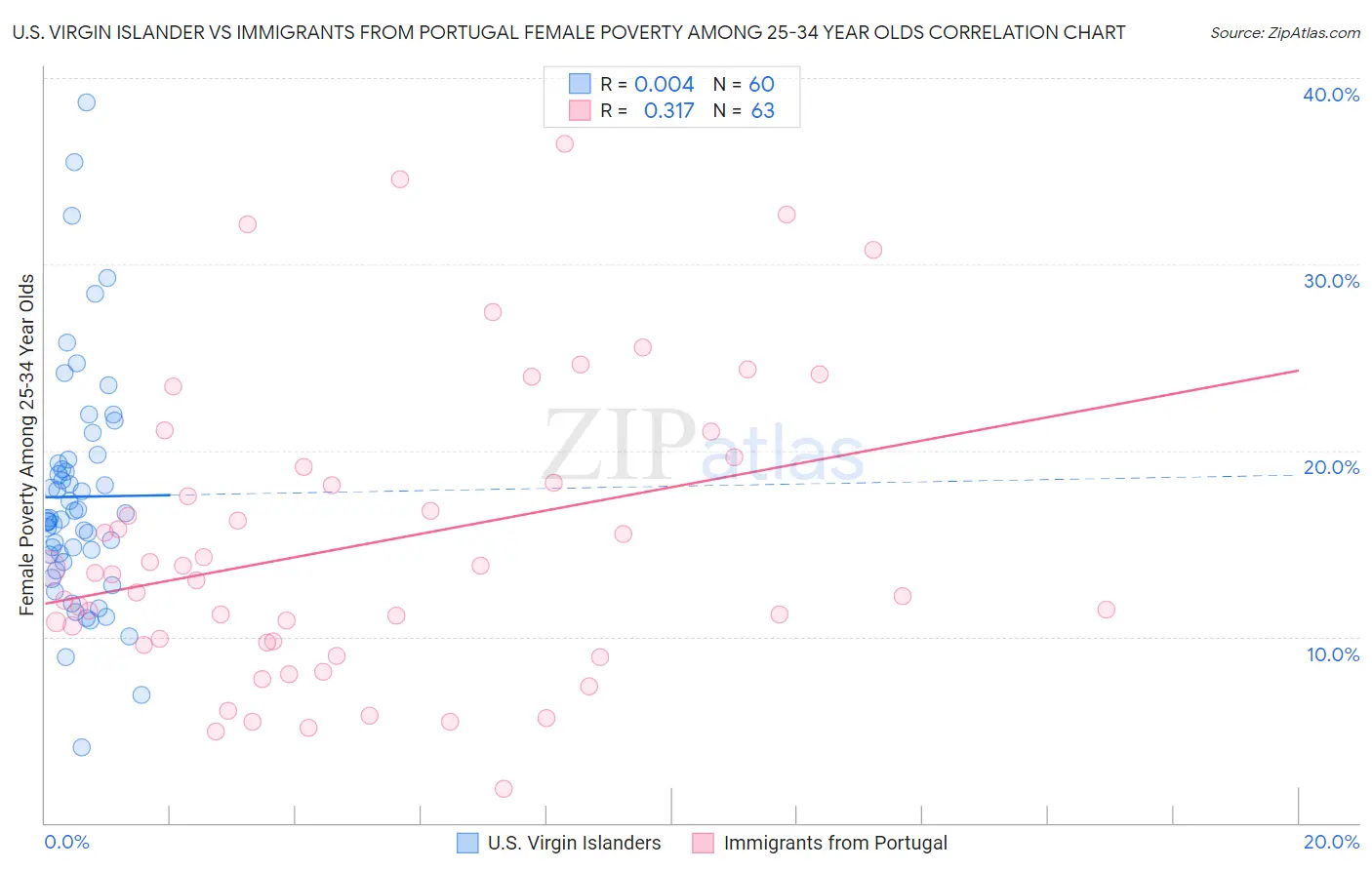 U.S. Virgin Islander vs Immigrants from Portugal Female Poverty Among 25-34 Year Olds