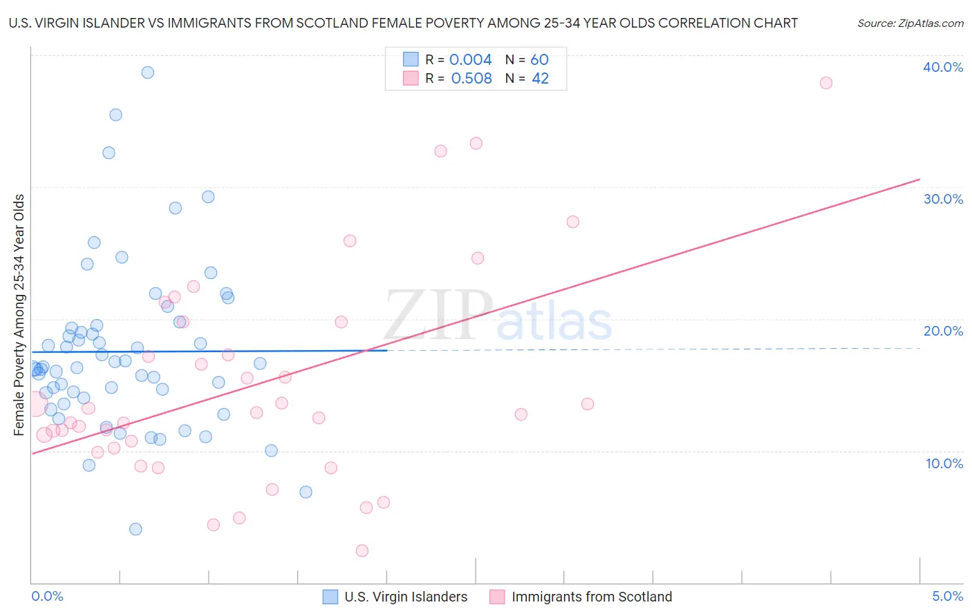 U.S. Virgin Islander vs Immigrants from Scotland Female Poverty Among 25-34 Year Olds