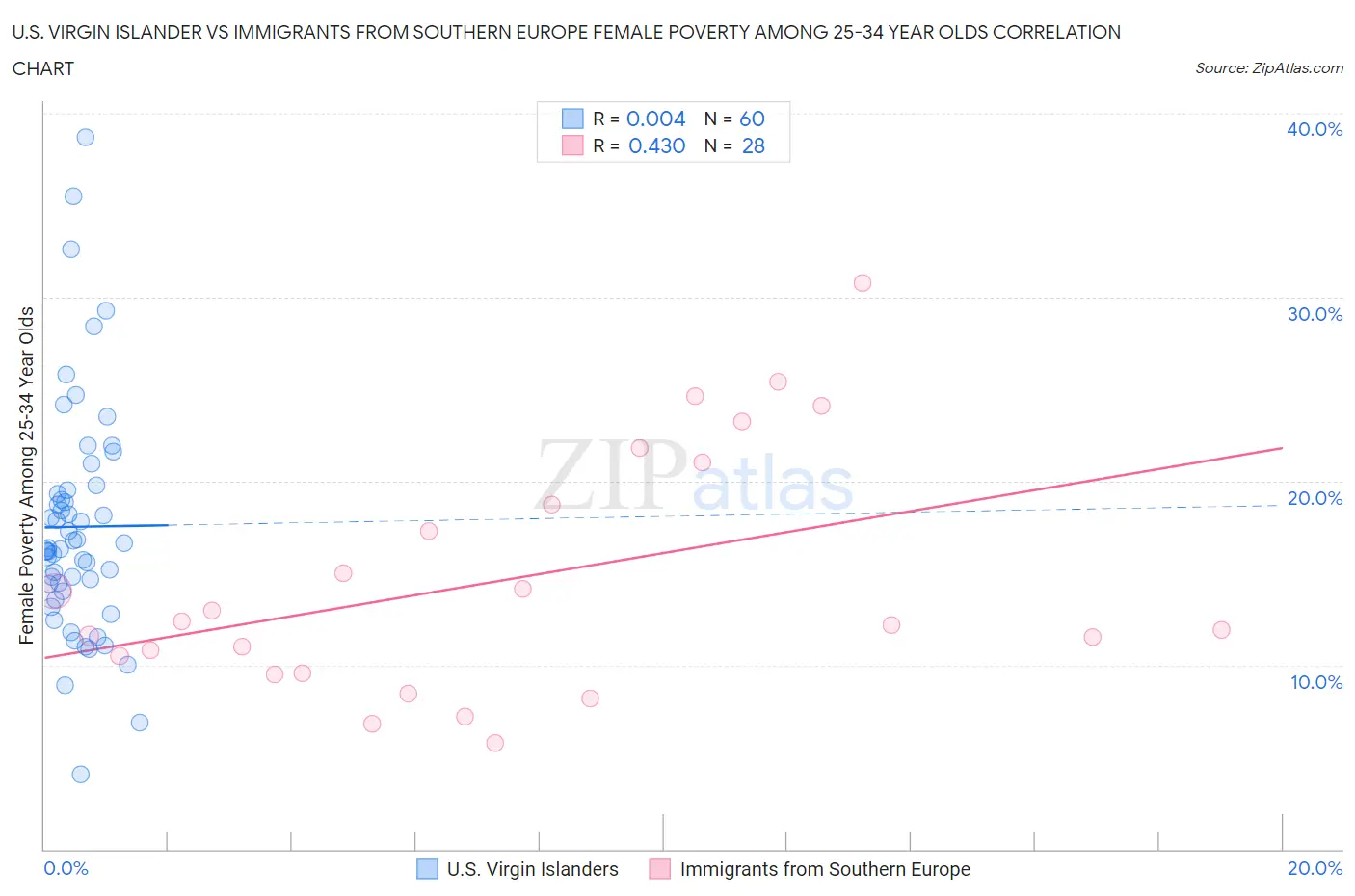 U.S. Virgin Islander vs Immigrants from Southern Europe Female Poverty Among 25-34 Year Olds