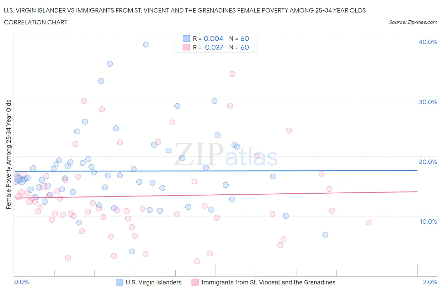 U.S. Virgin Islander vs Immigrants from St. Vincent and the Grenadines Female Poverty Among 25-34 Year Olds