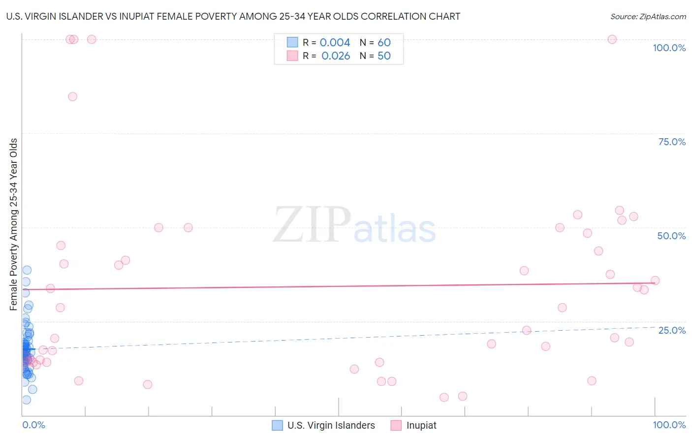 U.S. Virgin Islander vs Inupiat Female Poverty Among 25-34 Year Olds