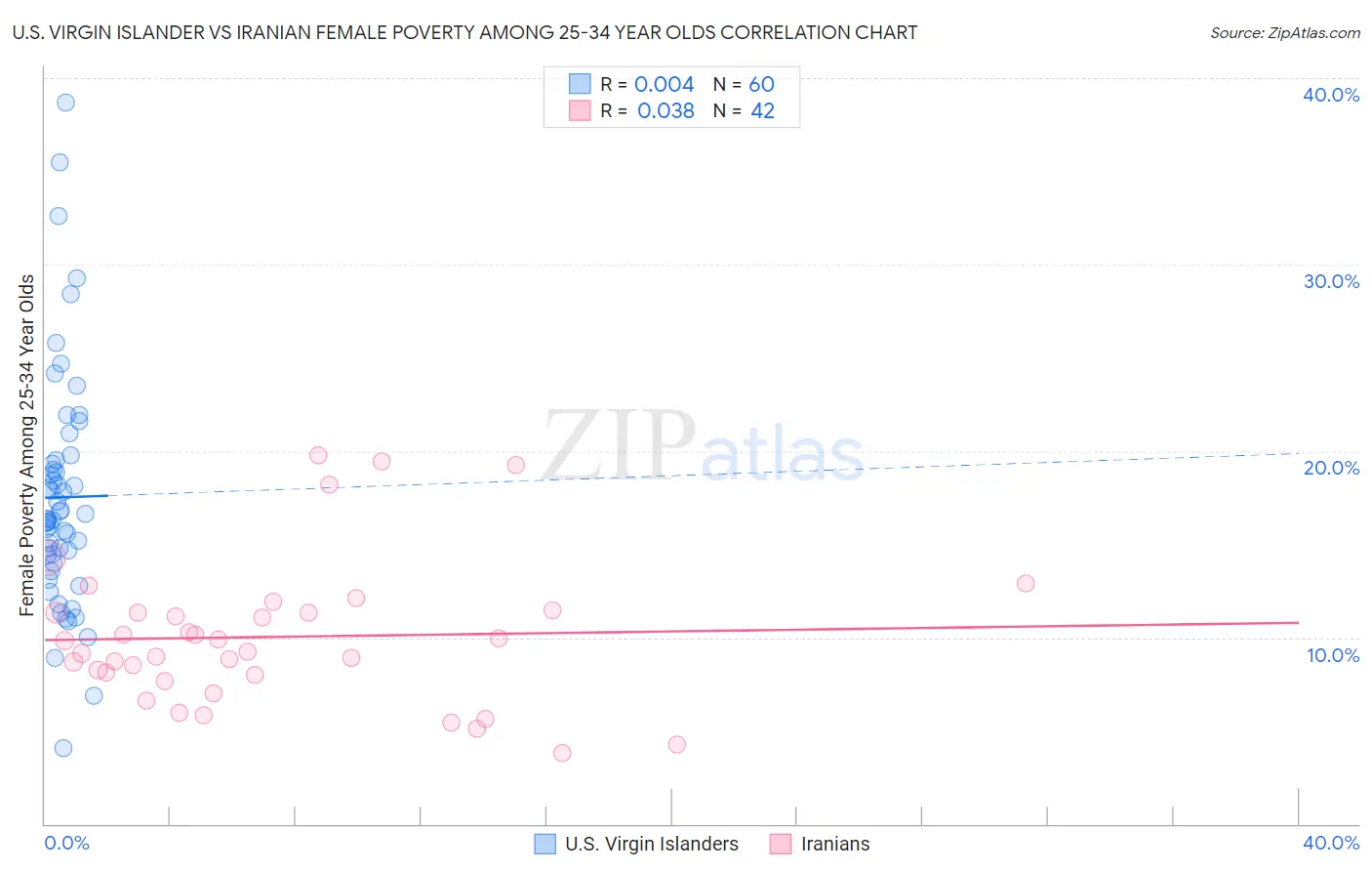 U.S. Virgin Islander vs Iranian Female Poverty Among 25-34 Year Olds