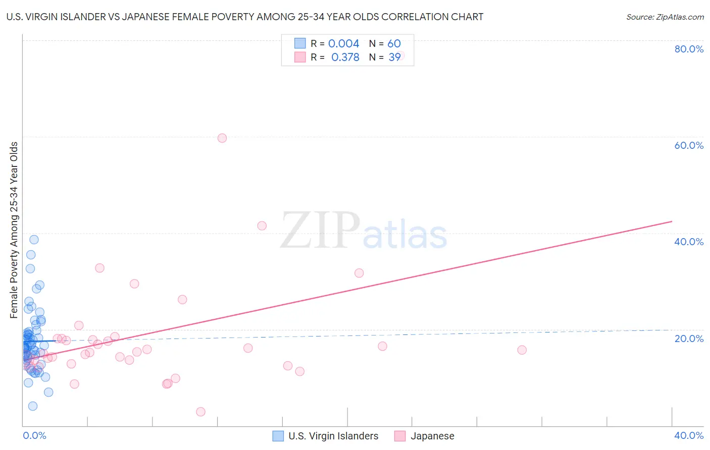 U.S. Virgin Islander vs Japanese Female Poverty Among 25-34 Year Olds