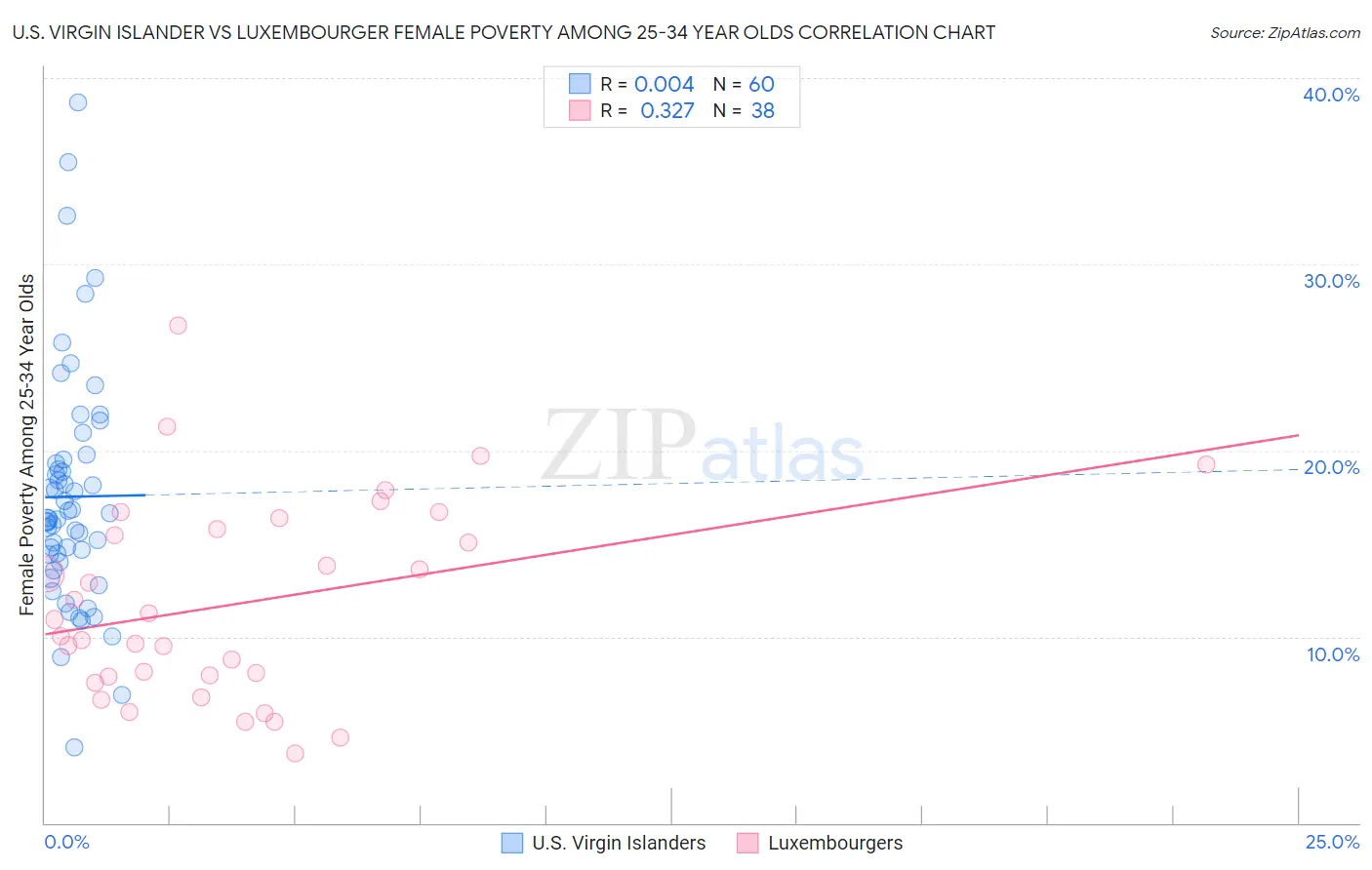 U.S. Virgin Islander vs Luxembourger Female Poverty Among 25-34 Year Olds