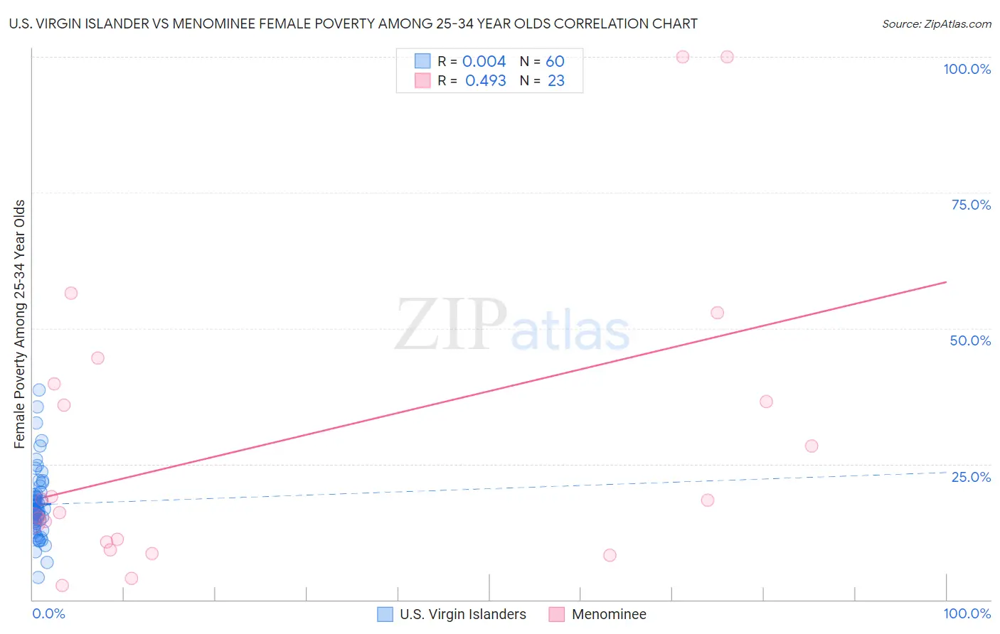 U.S. Virgin Islander vs Menominee Female Poverty Among 25-34 Year Olds